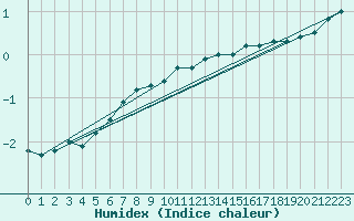 Courbe de l'humidex pour Bjornholt