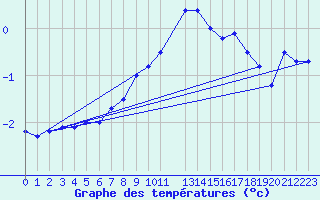 Courbe de tempratures pour Hemavan-Skorvfjallet