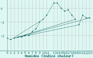 Courbe de l'humidex pour Hemavan-Skorvfjallet