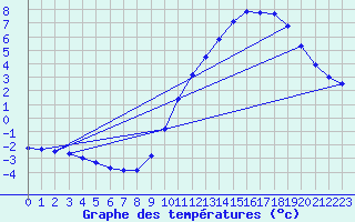 Courbe de tempratures pour Les Plans (34)