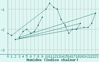 Courbe de l'humidex pour Feuerkogel