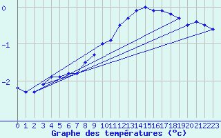 Courbe de tempratures pour Monte Limbara