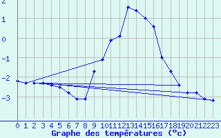 Courbe de tempratures pour Klippeneck