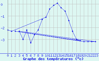 Courbe de tempratures pour Grand Saint Bernard (Sw)