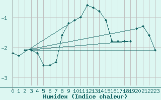 Courbe de l'humidex pour Greifswalder Oie