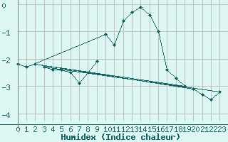 Courbe de l'humidex pour High Wicombe Hqstc