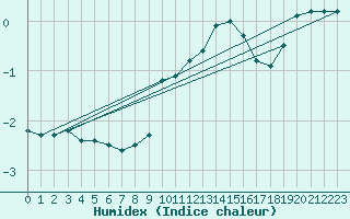 Courbe de l'humidex pour Holzkirchen