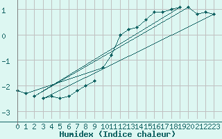 Courbe de l'humidex pour Pajares - Valgrande