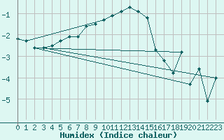 Courbe de l'humidex pour Kittila Matorova