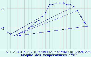 Courbe de tempratures pour Bouligny (55)