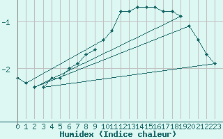 Courbe de l'humidex pour Bouligny (55)