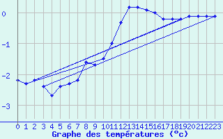 Courbe de tempratures pour Ziar Nad Hronom