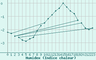 Courbe de l'humidex pour Schmuecke