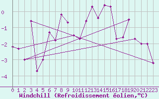 Courbe du refroidissement olien pour Neu Ulrichstein