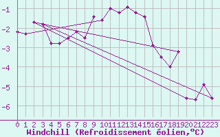 Courbe du refroidissement olien pour Marienberg