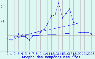 Courbe de tempratures pour Wasserkuppe