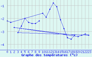 Courbe de tempratures pour Galtuer