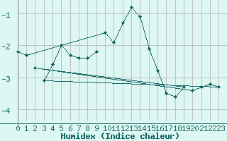 Courbe de l'humidex pour Galtuer