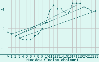 Courbe de l'humidex pour Kajaani Petaisenniska