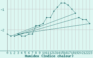 Courbe de l'humidex pour Liefrange (Lu)