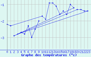 Courbe de tempratures pour Grand Saint Bernard (Sw)