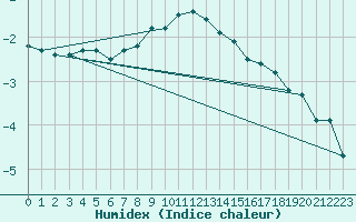 Courbe de l'humidex pour Ramsau / Dachstein