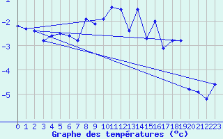 Courbe de tempratures pour Napf (Sw)