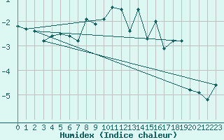 Courbe de l'humidex pour Napf (Sw)