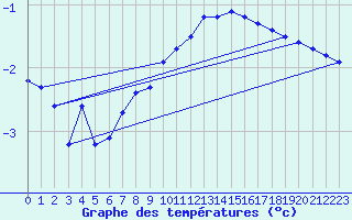 Courbe de tempratures pour Hoherodskopf-Vogelsberg