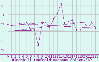 Courbe du refroidissement olien pour Weybourne