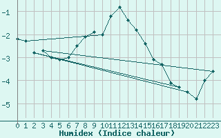 Courbe de l'humidex pour Eggishorn