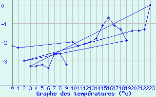 Courbe de tempratures pour Schmuecke