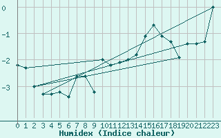 Courbe de l'humidex pour Schmuecke