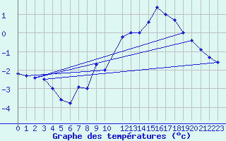 Courbe de tempratures pour Idre