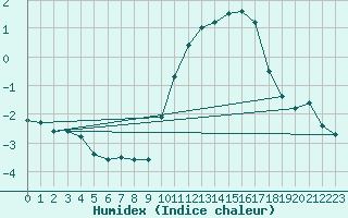 Courbe de l'humidex pour Le Havre - Octeville (76)