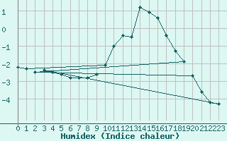 Courbe de l'humidex pour Puerto de Leitariegos