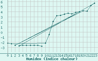 Courbe de l'humidex pour Priay (01)