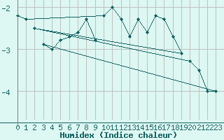 Courbe de l'humidex pour Straubing