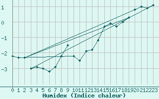 Courbe de l'humidex pour Dividalen II