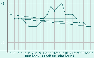 Courbe de l'humidex pour Bad Marienberg