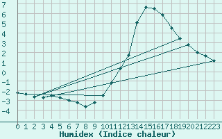 Courbe de l'humidex pour Calatayud