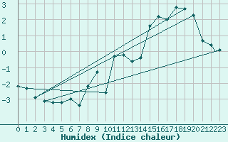 Courbe de l'humidex pour Kulusuk Lufthavn