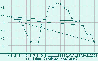 Courbe de l'humidex pour Wunsiedel Schonbrun