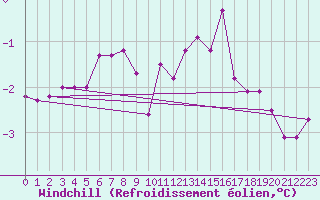 Courbe du refroidissement olien pour Metz (57)
