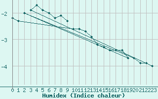 Courbe de l'humidex pour Kemijarvi Airport