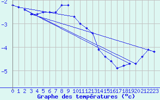 Courbe de tempratures pour Byglandsfjord-Solbakken