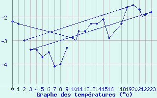 Courbe de tempratures pour Honningsvag / Valan