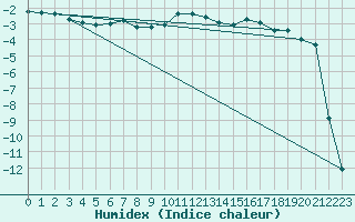 Courbe de l'humidex pour La Brvine (Sw)