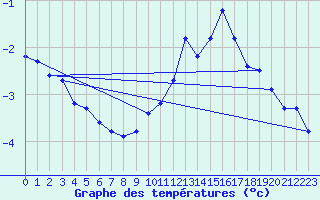 Courbe de tempratures pour Sdr Stroemfjord