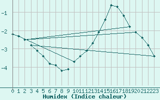 Courbe de l'humidex pour Chailles (41)